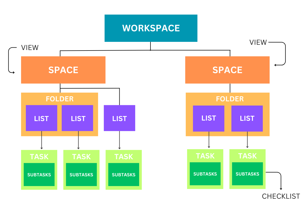 This is the ClickUp Hierarchy.