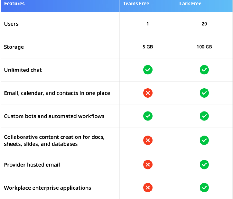 Table comparing the features of Teams Free and Lark Free versions
