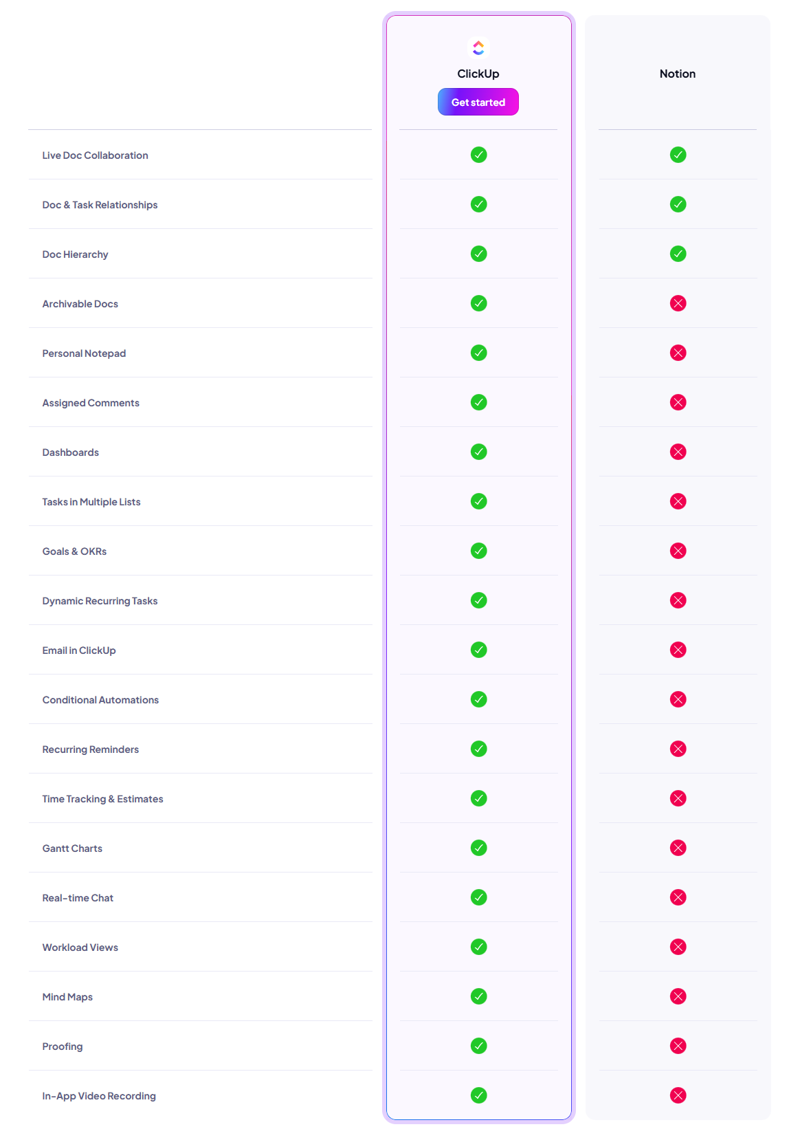 Table comparing ClickUp and Notion features